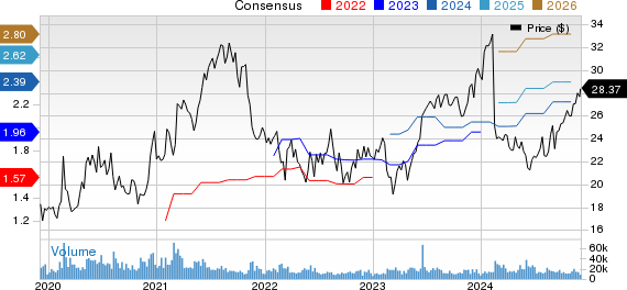 Dropbox, Inc. Price and Consensus