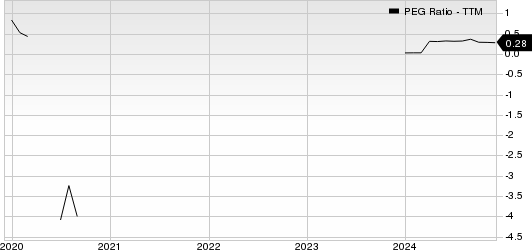 International Consolidated Airlines Group SA PEG Ratio (TTM)