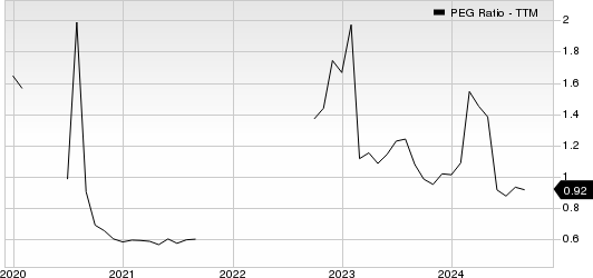Dropbox, Inc. PEG Ratio (TTM)