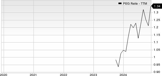 Ingredion Incorporated PEG Ratio (TTM)