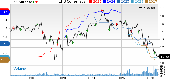 Blue Owl Capital Corporation Price, Consensus and EPS Surprise