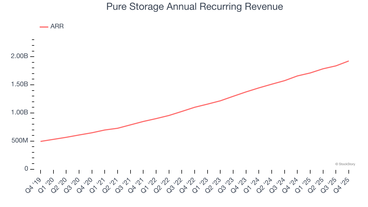 Pure Storage Annual Recurring Revenue