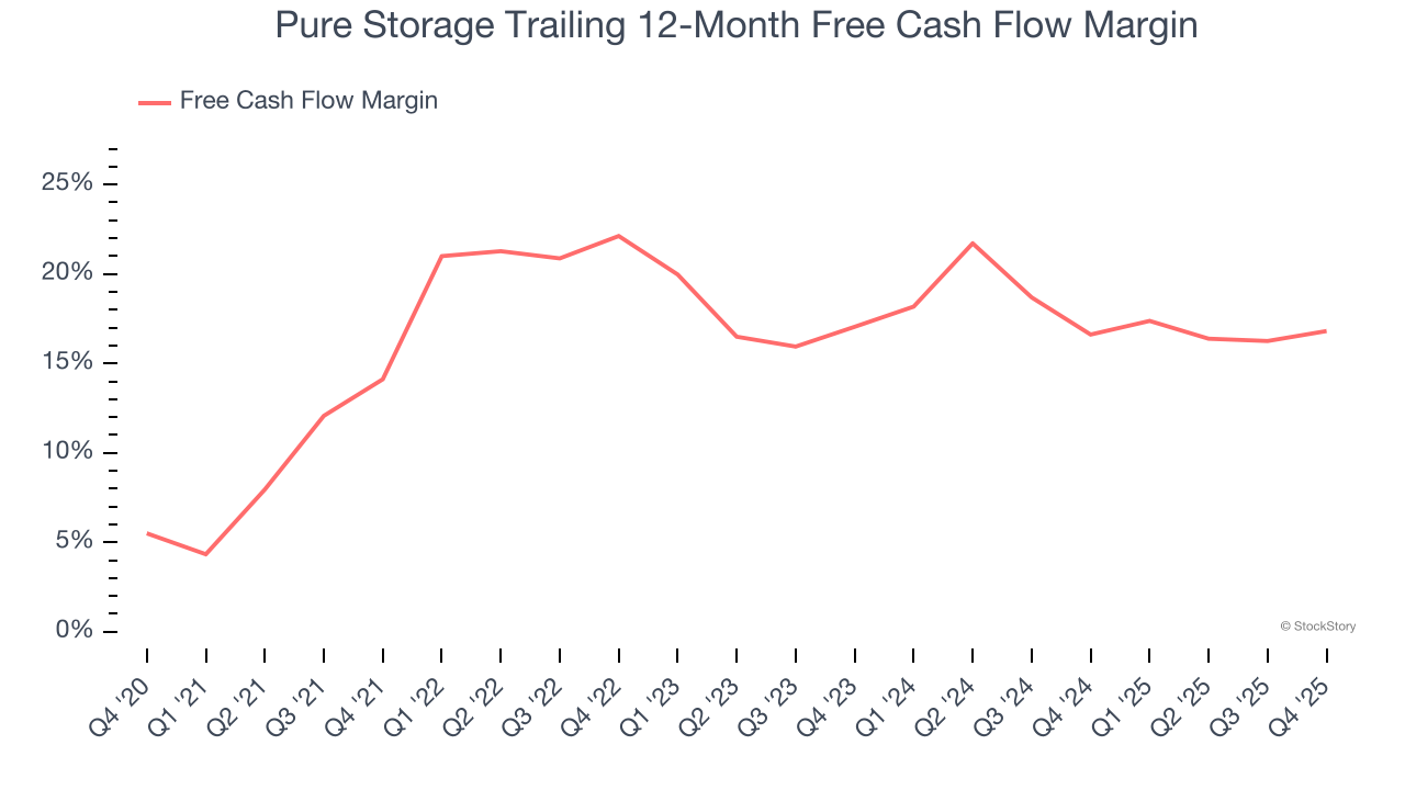 Pure Storage Trailing 12-Month Free Cash Flow Margin