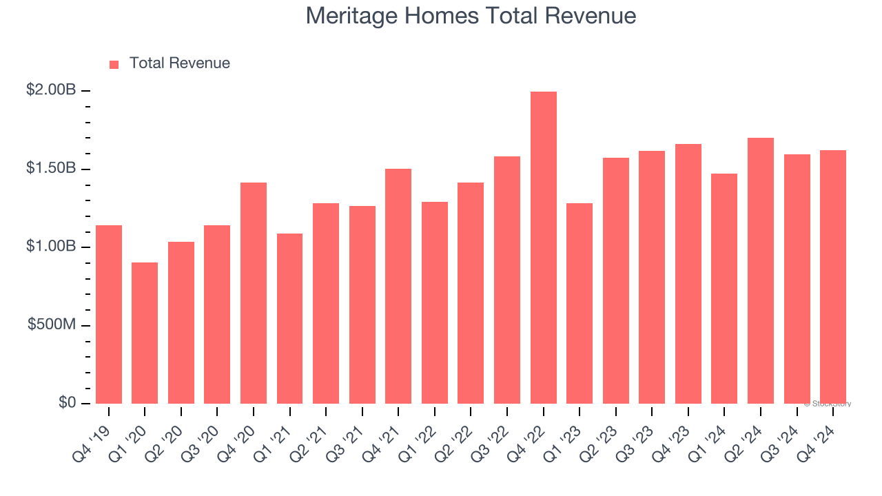 Meritage Homes Total Revenue