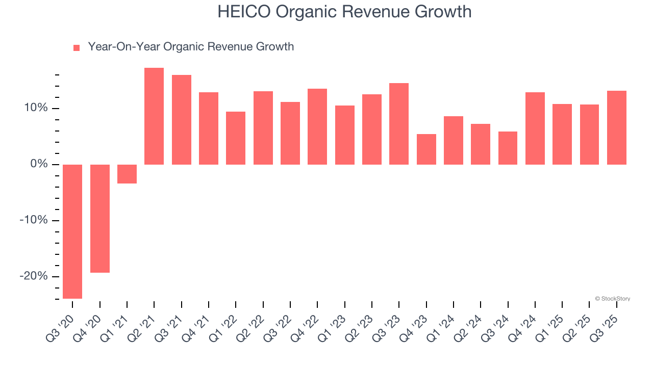 HEICO Organic Revenue Growth