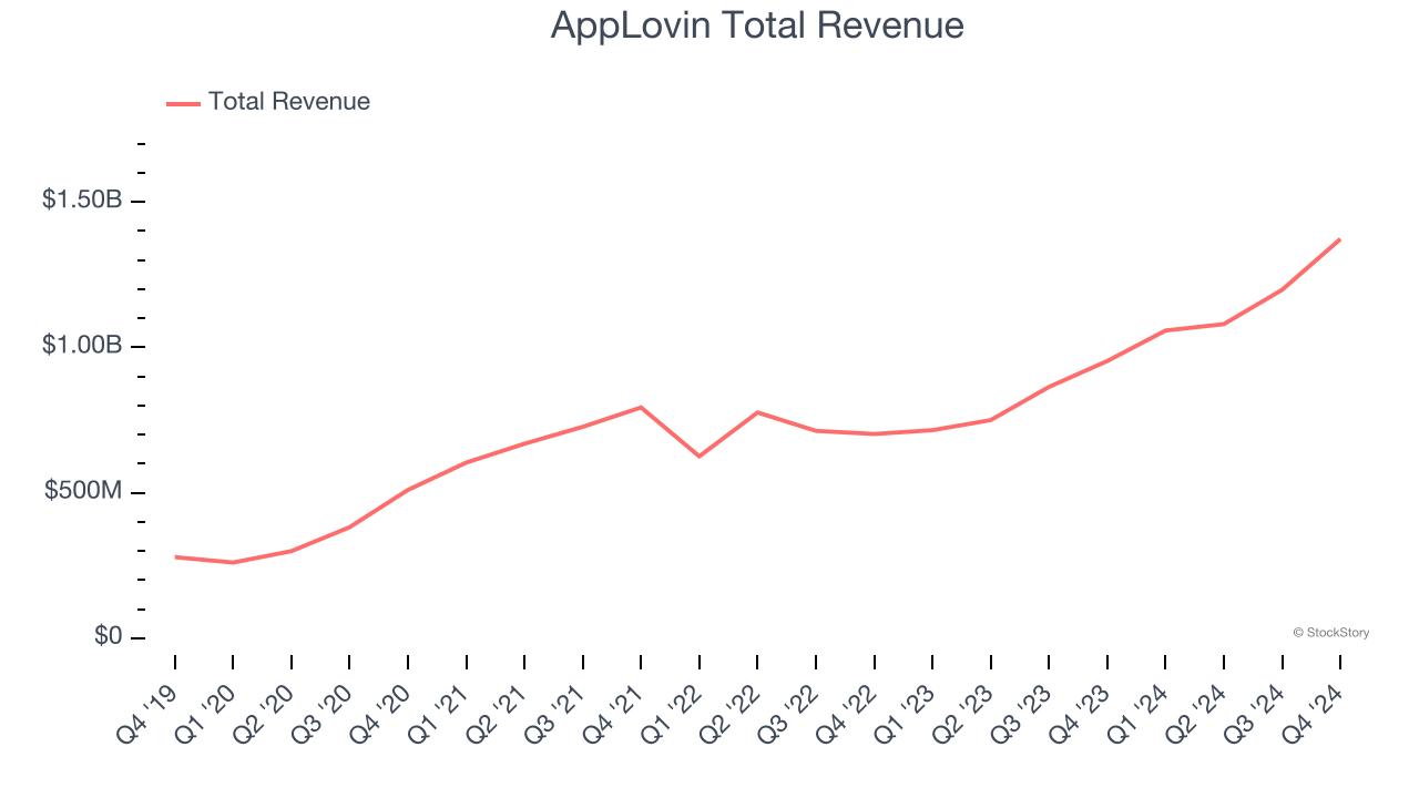 AppLovin Total Revenue