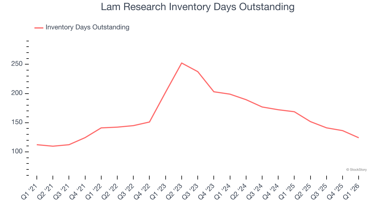 Lam Research Inventory Days Outstanding