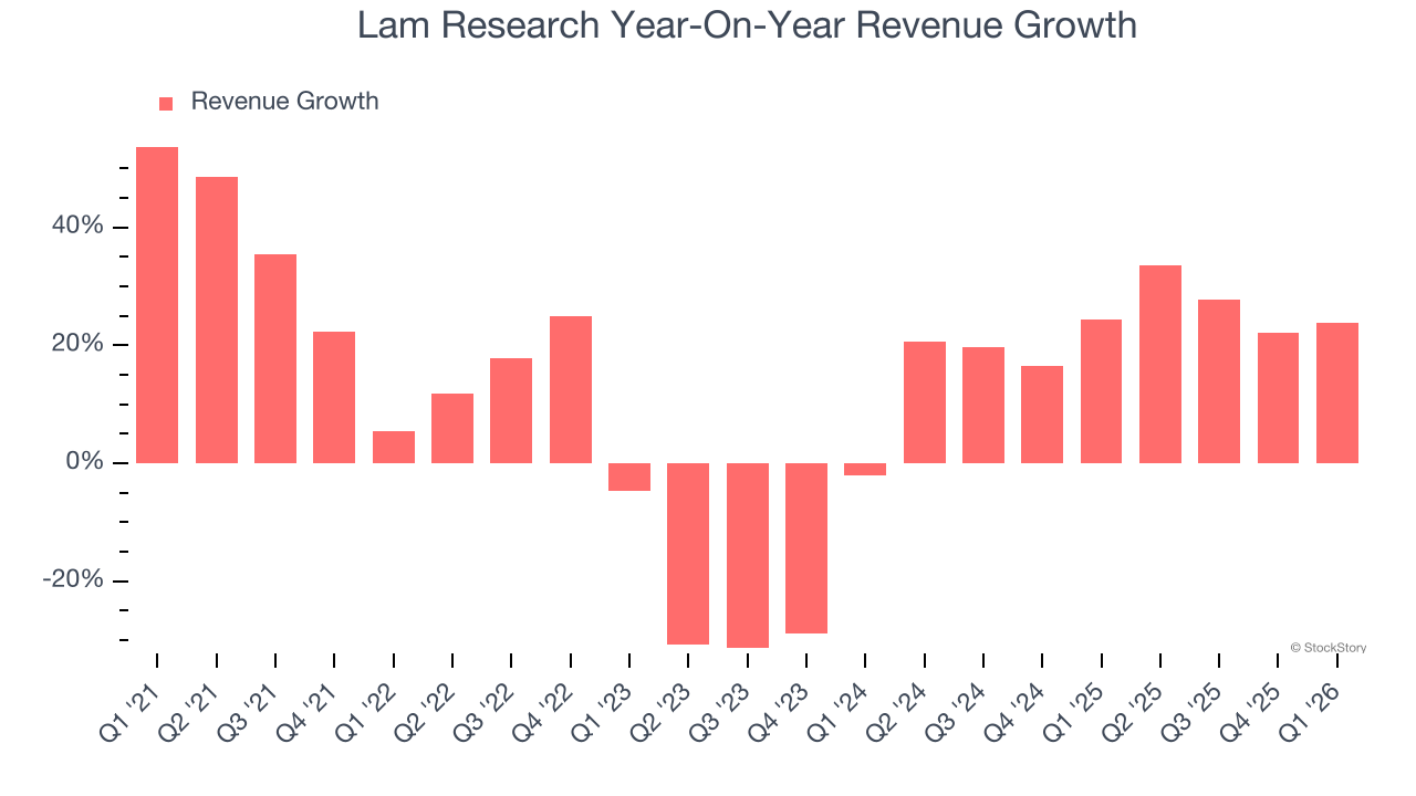 Lam Research Year-On-Year Revenue Growth