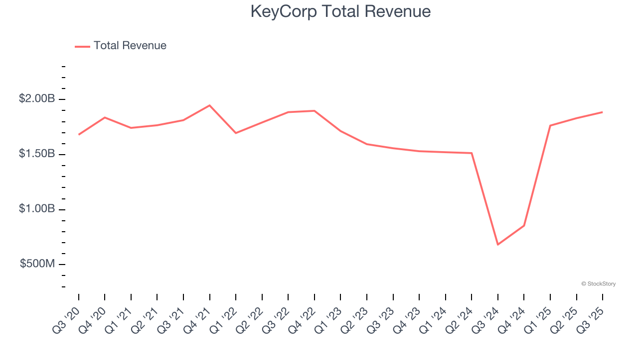KeyCorp Total Revenue