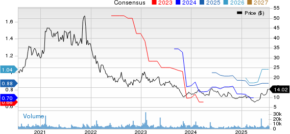Canada Goose Holdings Inc. Price and Consensus