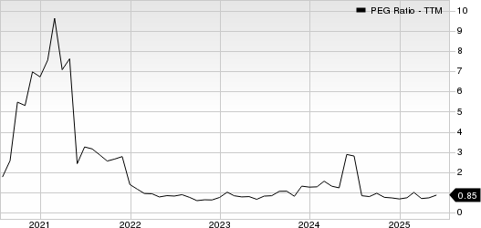 Canada Goose Holdings Inc. PEG Ratio (TTM)
