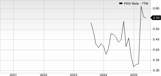 Qifu Technology, Inc. PEG Ratio (TTM)