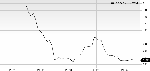 Afya Limited PEG Ratio (TTM)
