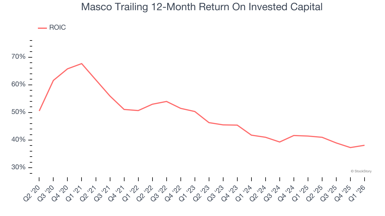 Masco Trailing 12-Month Return On Invested Capital