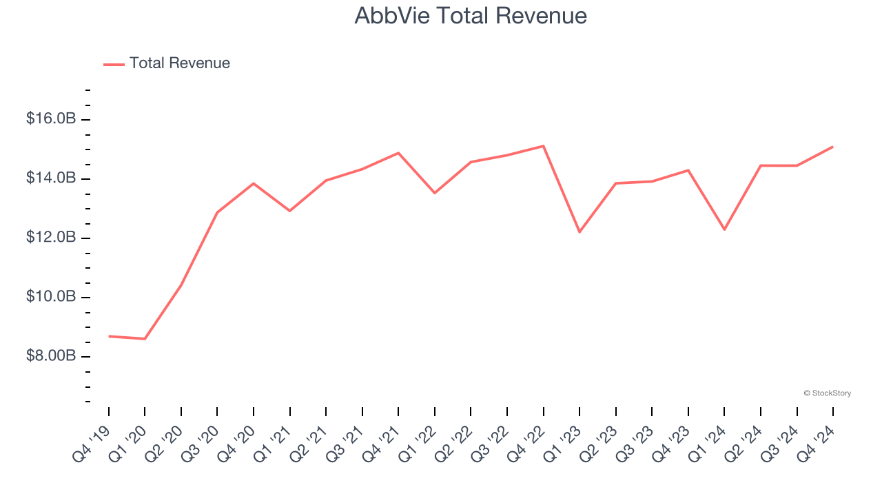 AbbVie Total Revenue