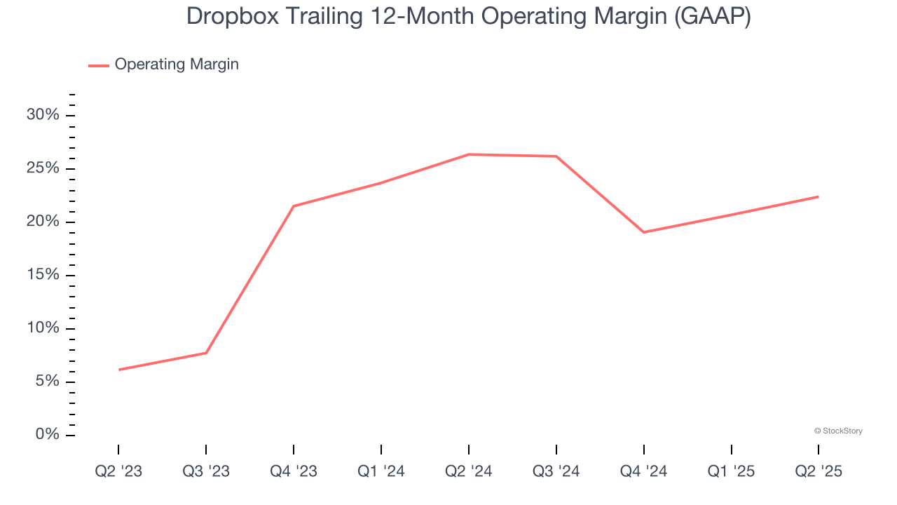 Dropbox Trailing 12-Month Operating Margin (GAAP)