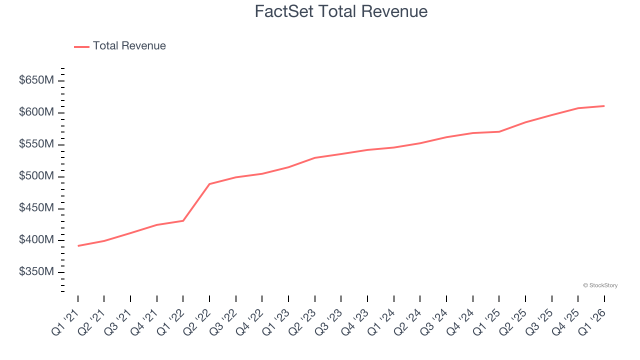 FactSet Total Revenue