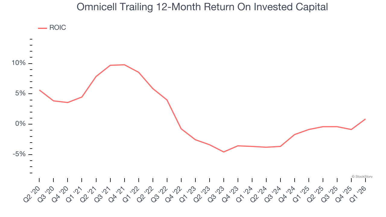 Omnicell Trailing 12-Month Return On Invested Capital