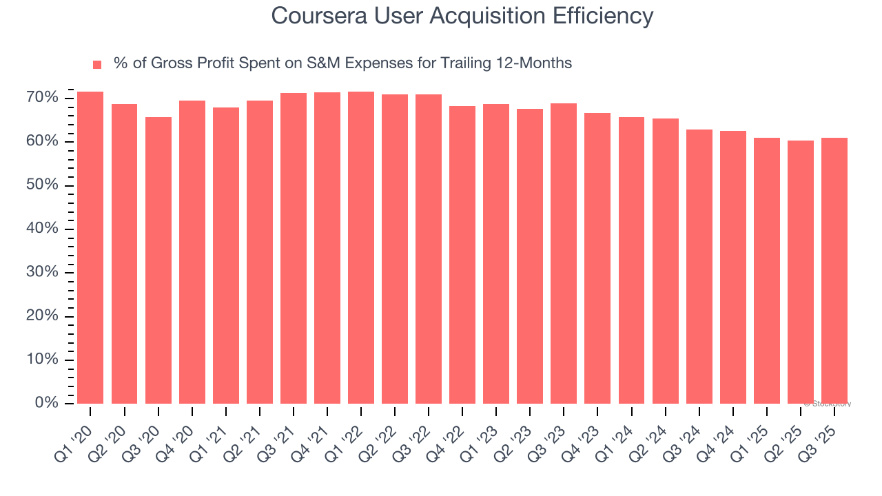 Coursera User Acquisition Efficiency