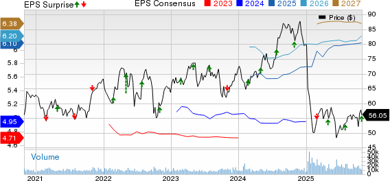 Edison International Price, Consensus and EPS Surprise