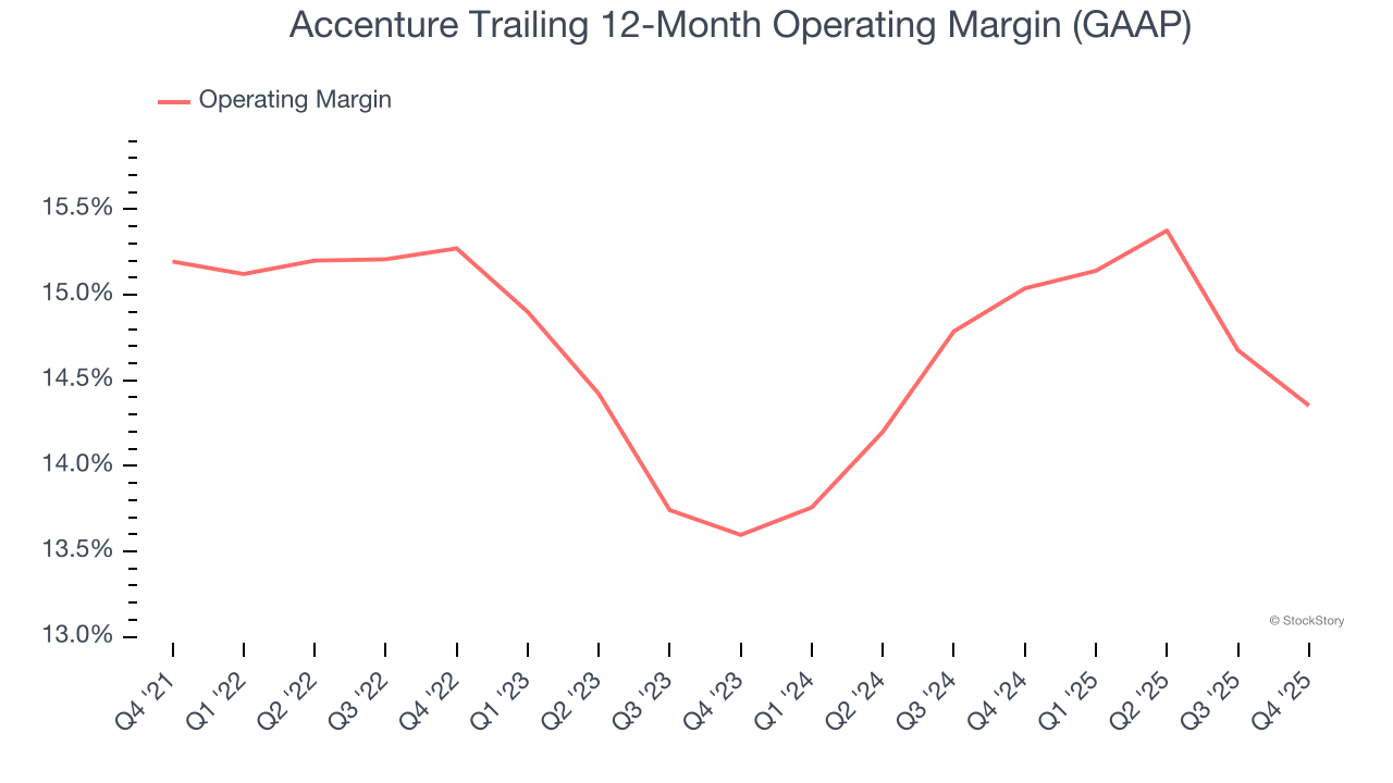 Accenture Trailing 12-Month Operating Margin (GAAP)