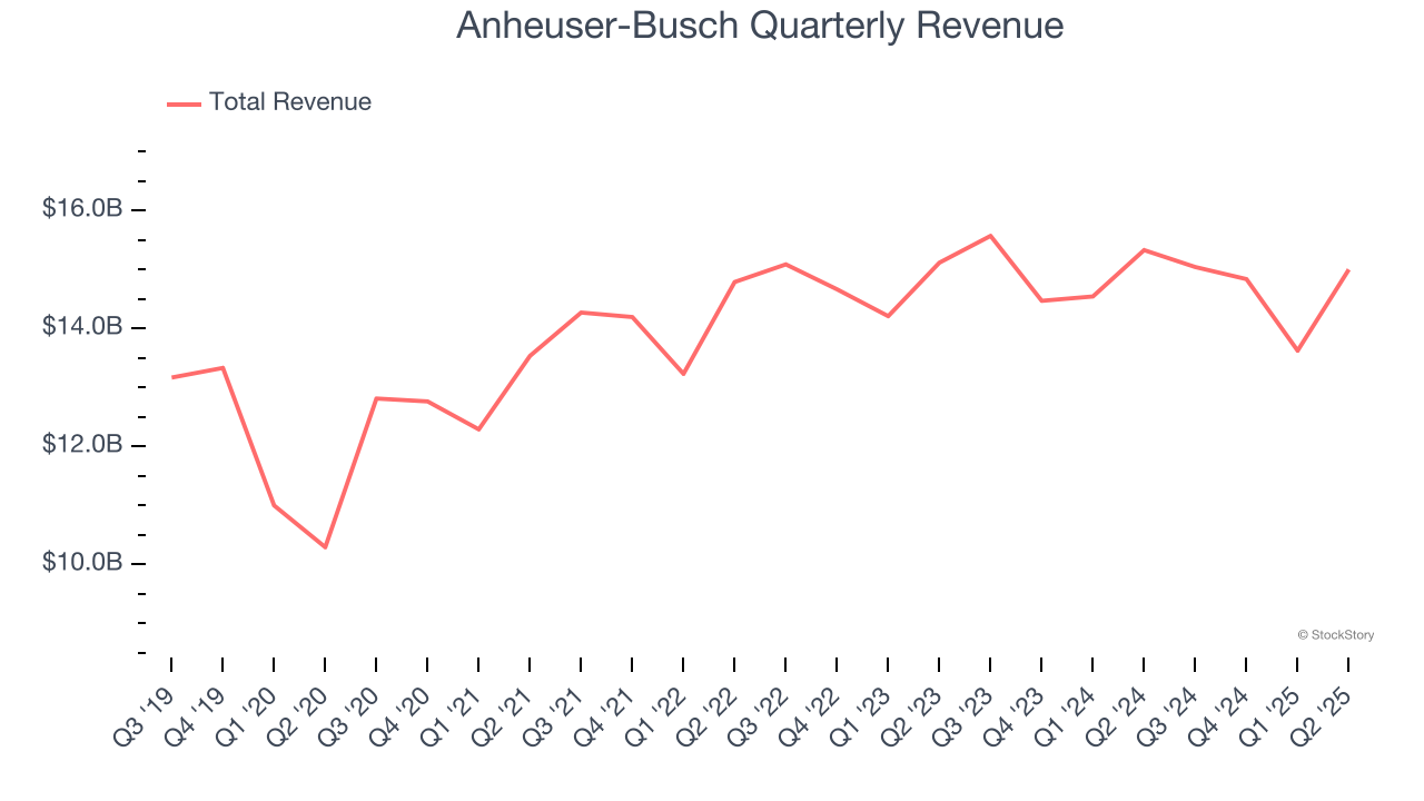 Anheuser-Busch Quarterly Revenue