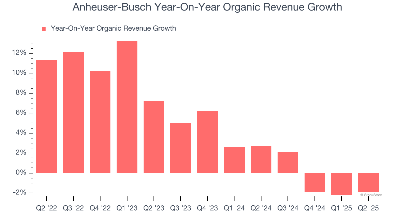 Anheuser-Busch Year-On-Year Organic Revenue Growth