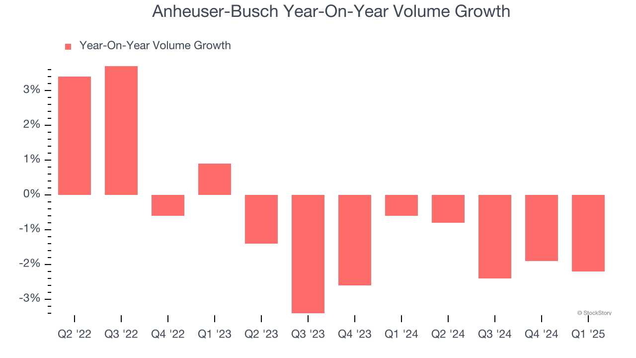 Anheuser-Busch Year-On-Year Volume Growth