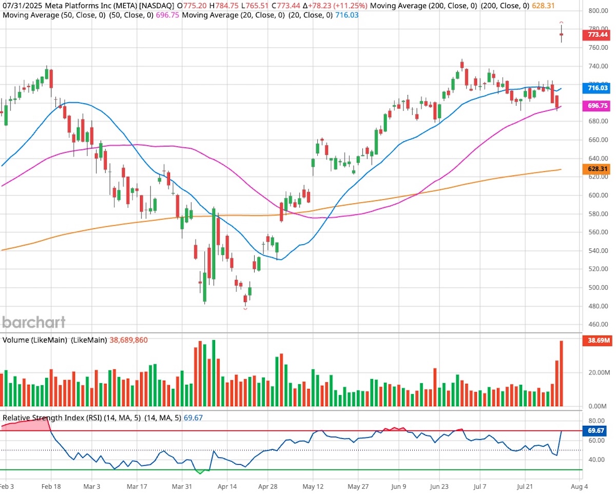 Meta candlestick stock chart on white background.
