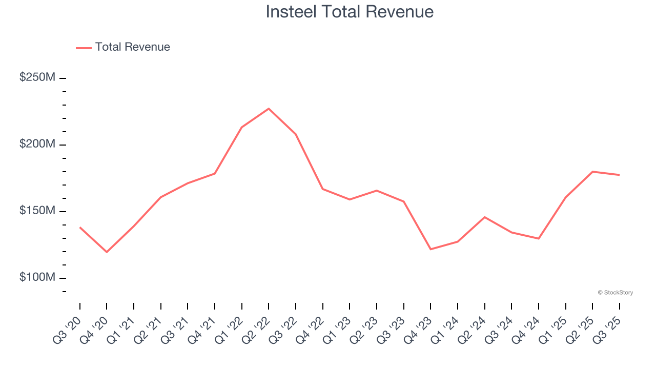 Insteel Total Revenue