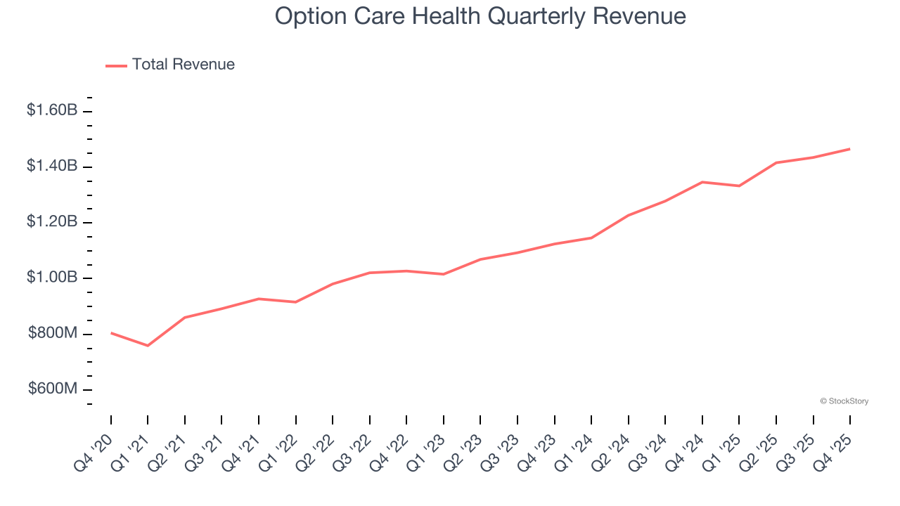 Option Care Health Quarterly Revenue