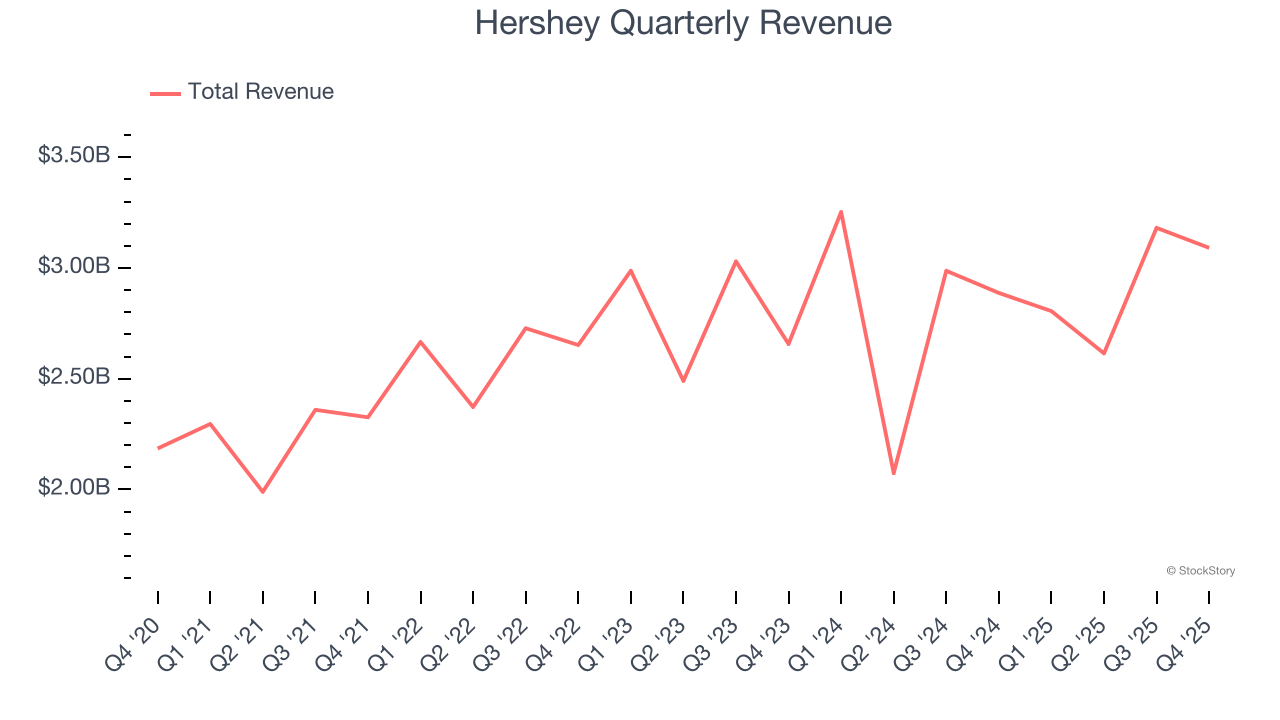Hershey Quarterly Revenue