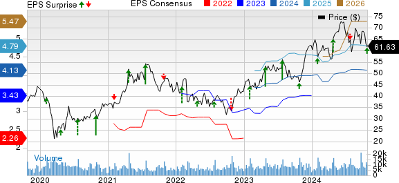 Skechers U.S.A., Inc. Price, Consensus and EPS Surprise