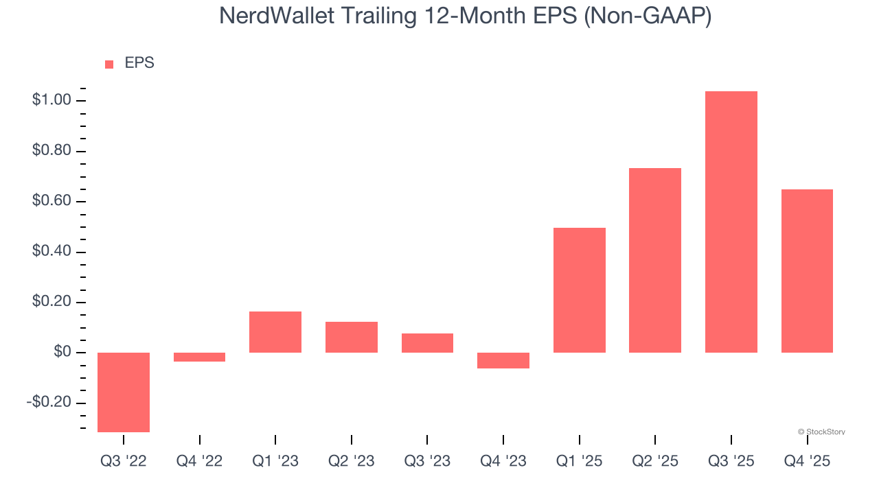 NerdWallet Trailing 12-Month EPS (Non-GAAP)