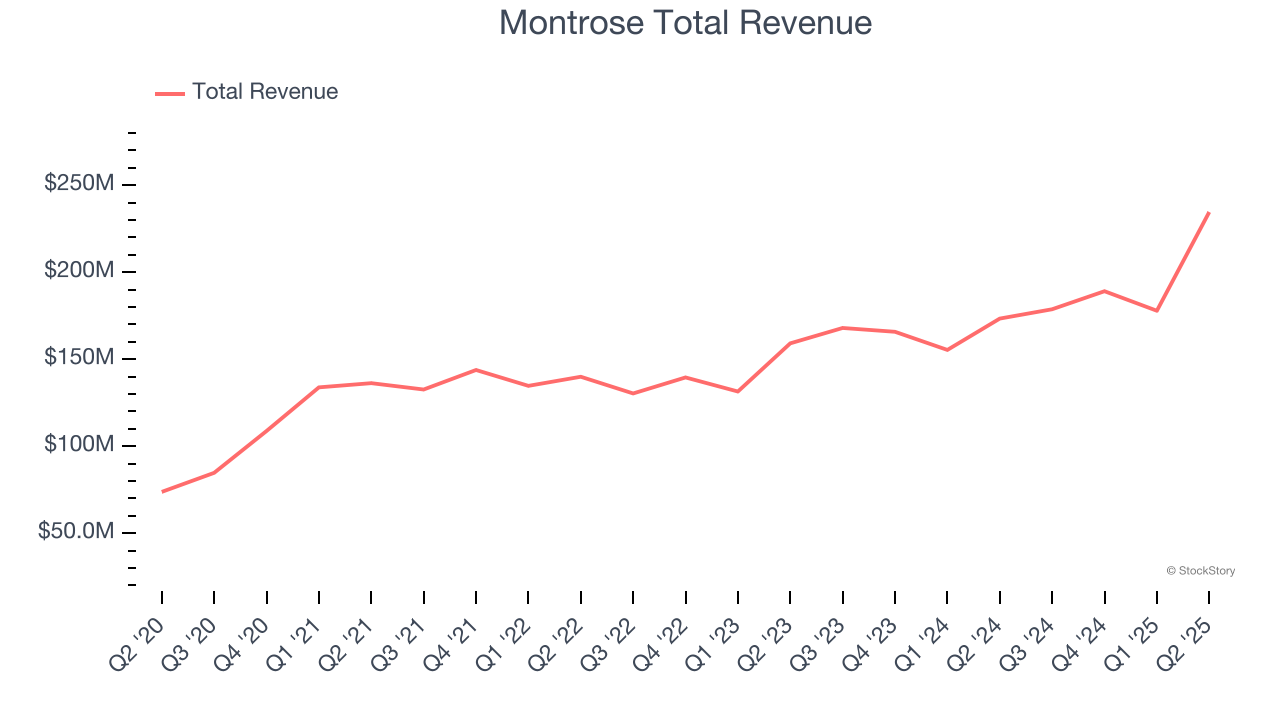 Montrose Total Revenue