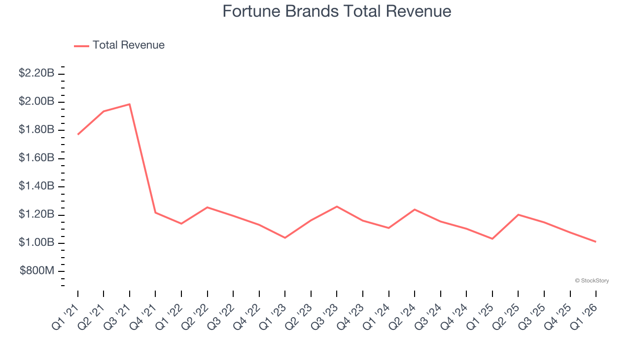 Fortune Brands Total Revenue