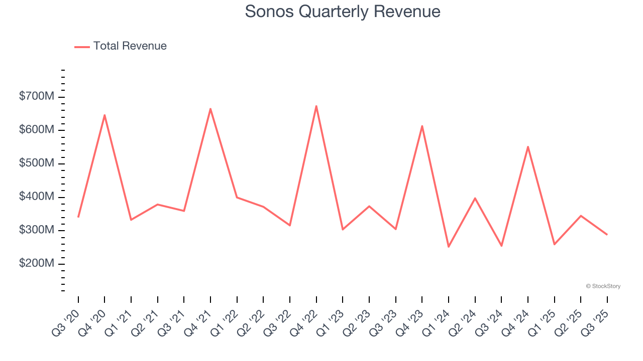 Sonos Quarterly Revenue