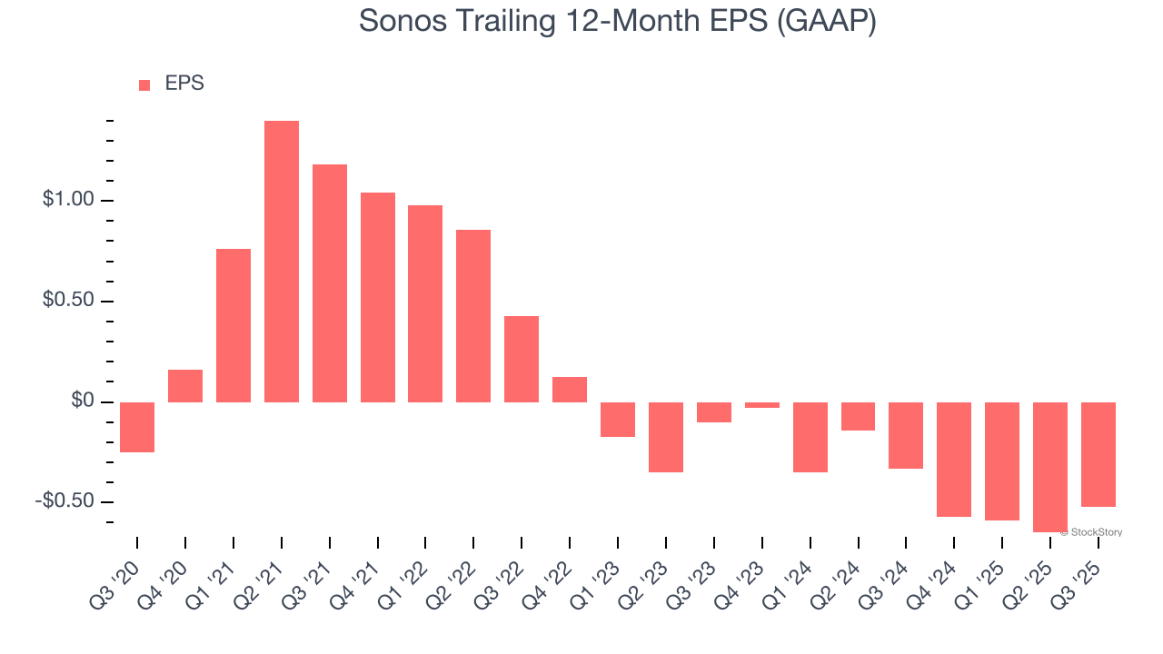 Sonos Trailing 12-Month EPS (GAAP)