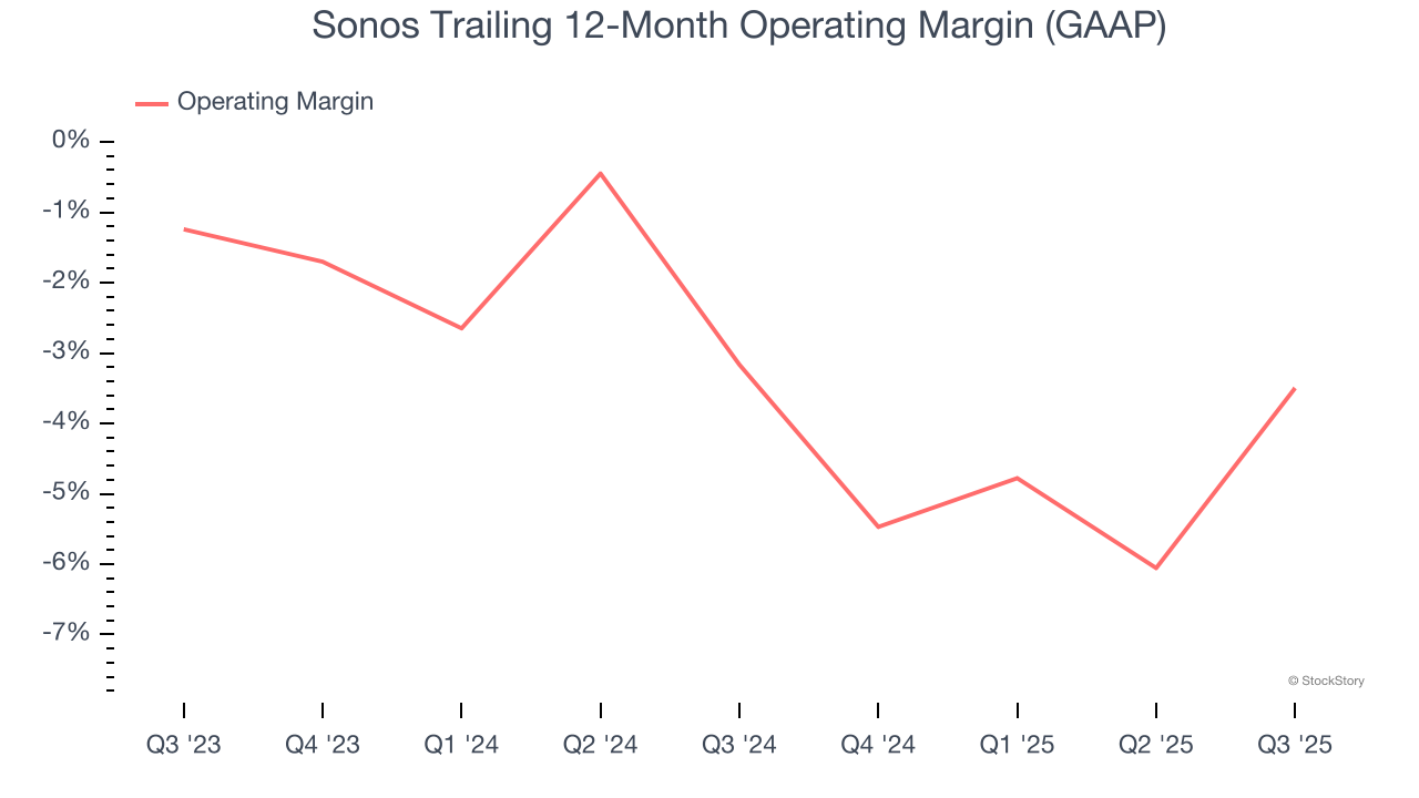 Sonos Trailing 12-Month Operating Margin (GAAP)