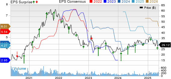Regional Management Corp. Price, Consensus and EPS Surprise