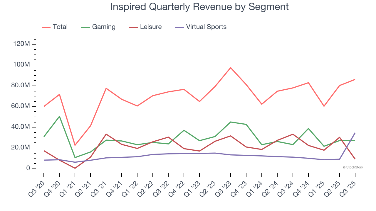 Inspired Quarterly Revenue by Segment