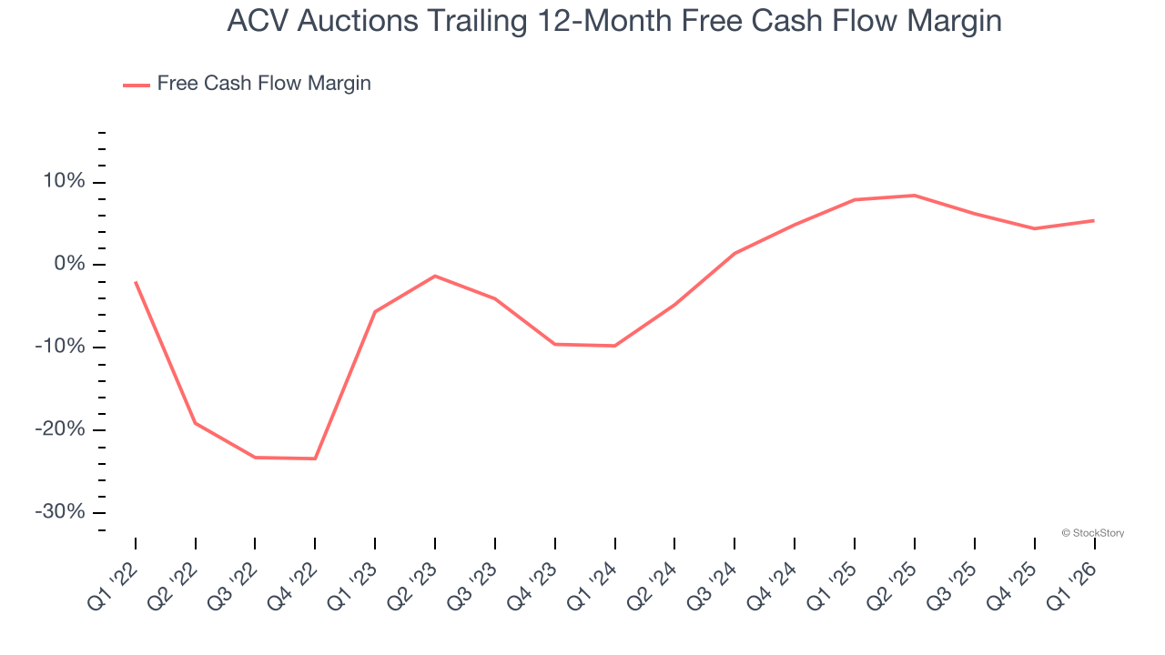 ACV Auctions Trailing 12-Month Free Cash Flow Margin