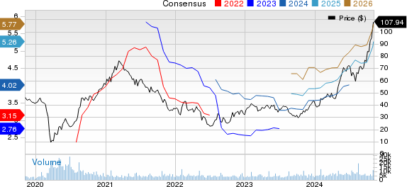 Brinker International, Inc. Price and Consensus