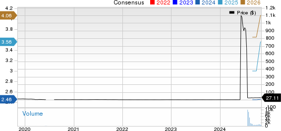 LATAM Airlines Group S.A. Price and Consensus