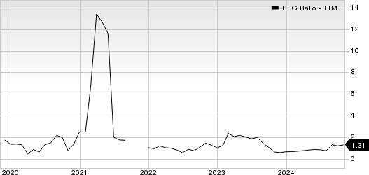 Brinker International, Inc. PEG Ratio (TTM)