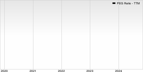 LATAM Airlines Group S.A. PEG Ratio (TTM)