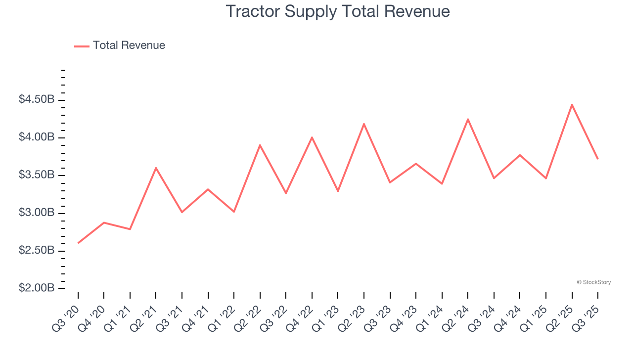 Tractor Supply Total Revenue