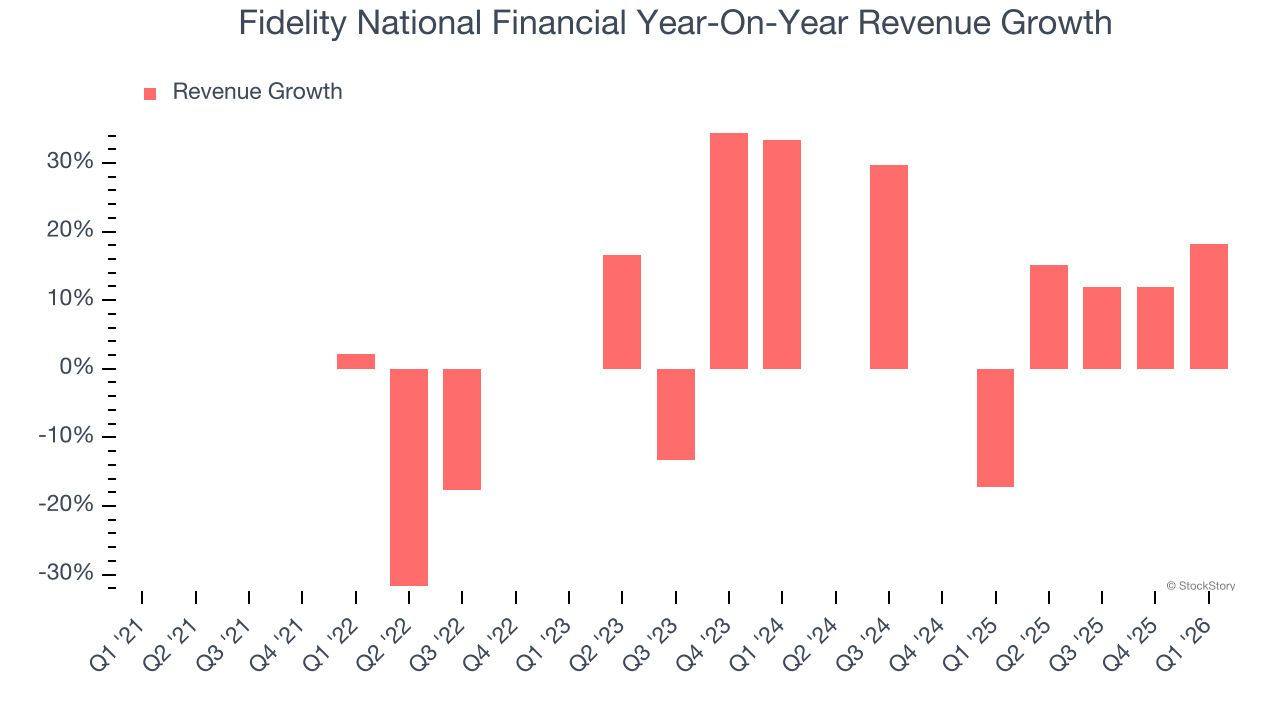 Fidelity National Financial Year-On-Year Revenue Growth