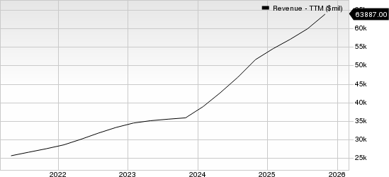 Broadcom Inc. Revenue (TTM)