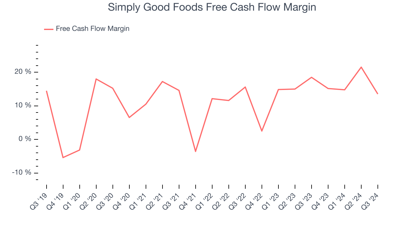 Simply Good Foods Free Cash Flow Margin